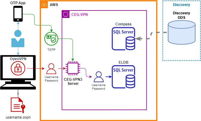 CEG-VPN